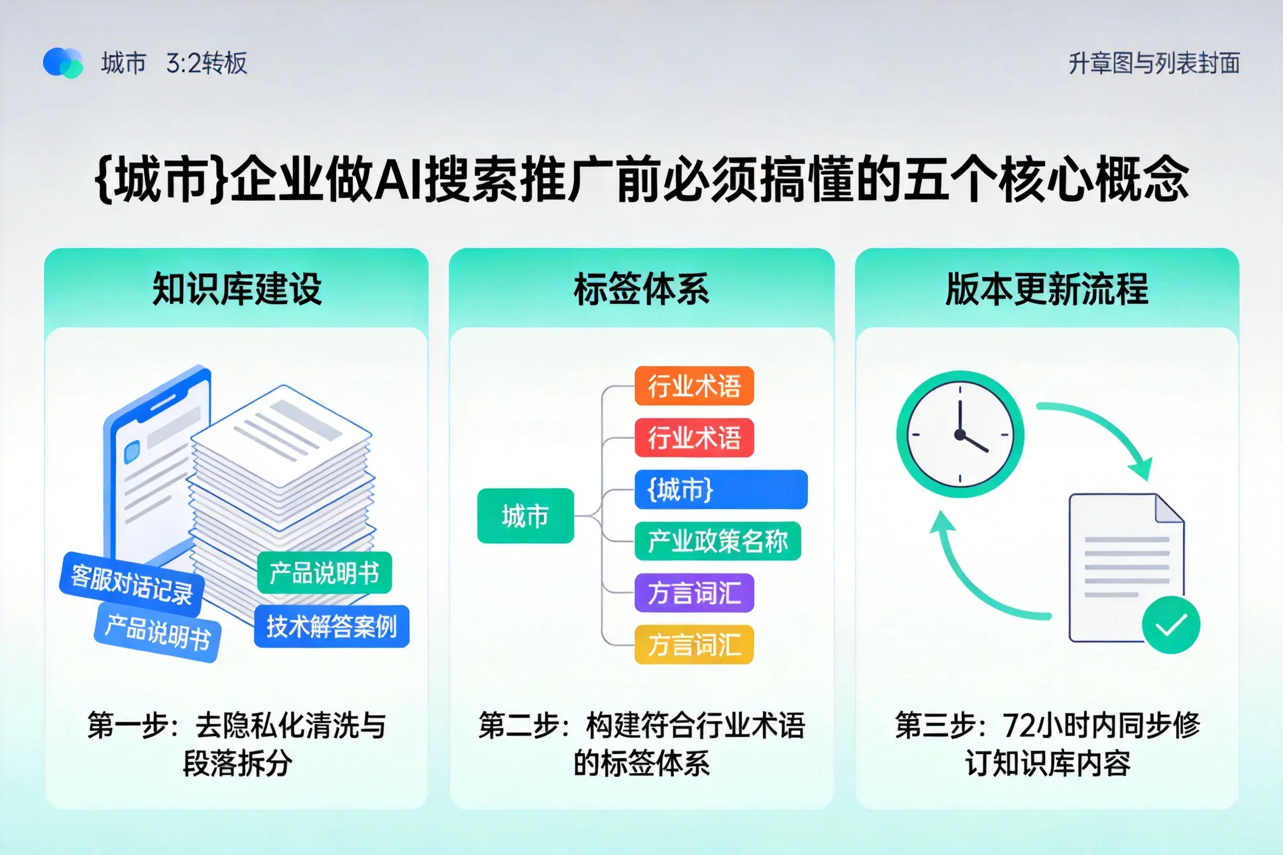 乐陵企业做AI搜索推广前必须搞懂的五个核心概念
